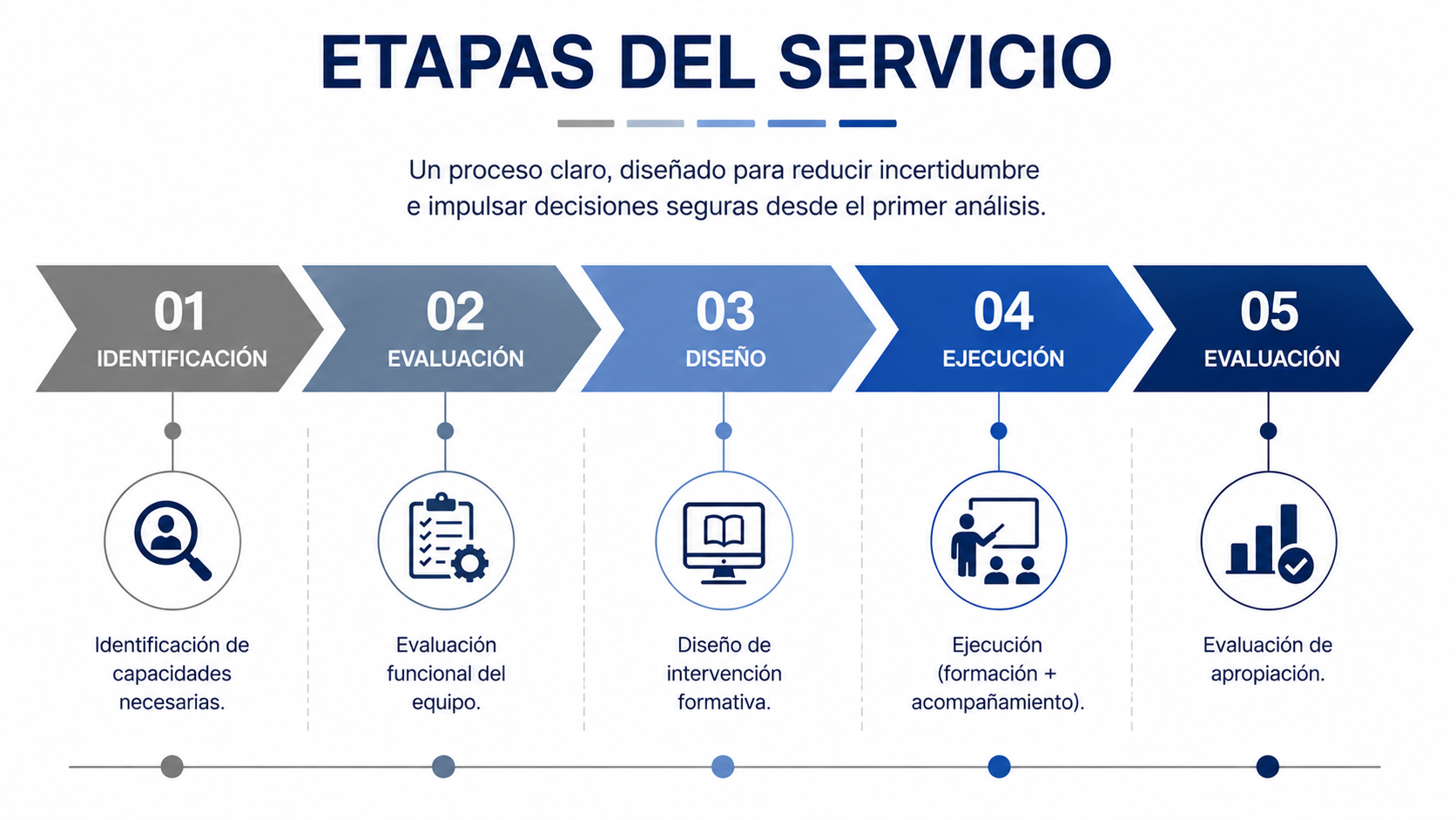 Etapas del servicio de desarrollo de capacidades