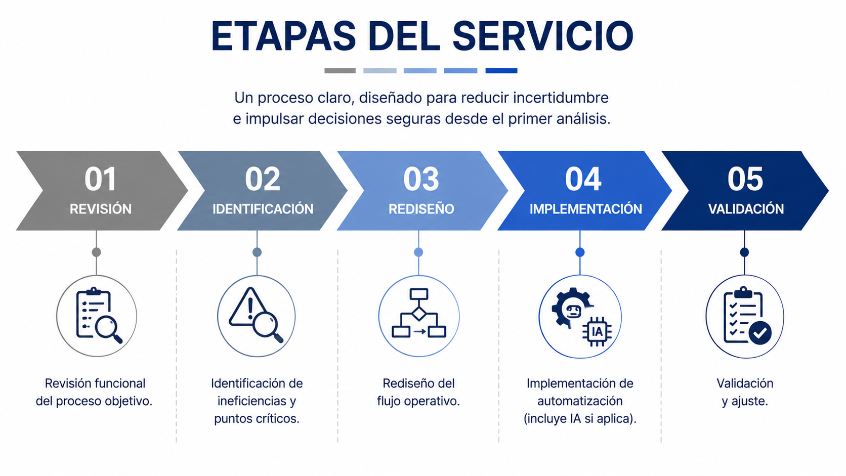 Etapas del servicio de optimización inteligente